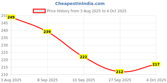 flipkart.com ourimbah Tummy Twister Ab Exerciser ourimbah Price History Graph from 3 Aug 2025 to 4 Oct 2025