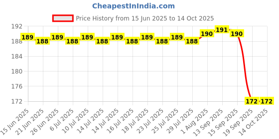 flipkart.com Ourlucky Multipurpose Cleaning Brush for Computers Price History Graph from 15 Jun 2025 to 14 Oct 2025
