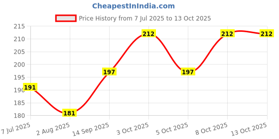 flipkart.com ourlucky PVC Home Use Apron - XXL ourlucky Price History Graph from 7 Jul 2025 to 12 Oct 2025