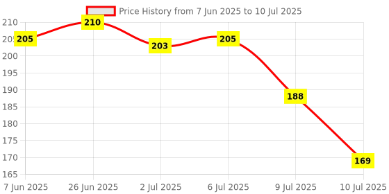 flipkart.com Ourrble GTA V Mouse pad with Anti-Slip Rubber Base & Smooth Mouse Control Mousepad Price History Graph from 7 Jun 2025 to 10 Jul 2025