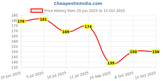 flipkart.com ourvic Both Side Face Blessing Ganesha Idol For Car Dashboard Gift Table and Home Decor Decorative Showpiece - 8 cm ourvic Price History Graph from 25 Jun 2025 to 15 Oct 2025