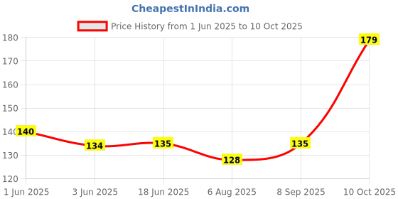 flipkart.com ourvic Equilateral Glass PRISM | 50 X 50 MM | For Student | Science Experiments | Solid Prism ourvic Price History Graph from 1 Jun 2025 to 10 Oct 2025