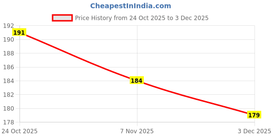flipkart.com ourvic Lord Shiv Nandi Ganesh Glass Statue Decorative Showpiece - 7 cm ourvic Price History Graph from 24 Oct 2025 to 3 Dec 2025