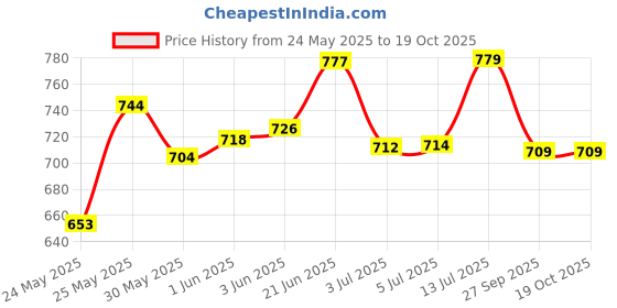 flipkart.com ourvic Wallchiere Wall Lamp Without Bulb ourvic Price History Graph from 24 May 2025 to 19 Oct 2025