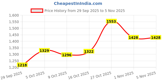 flipkart.com reebok Out Bound Slip On W Walking Shoes For Women reebok Price History Graph from 29 Sep 2025 to 5 Nov 2025
