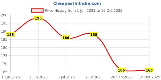 flipkart.com out of box Combo Of 2 Magic Spy Cheating Playing Cards Best For Flash Teen Patti WB-DRR out of box Price History Graph from 1 Jun 2025 to 18 Oct 2025