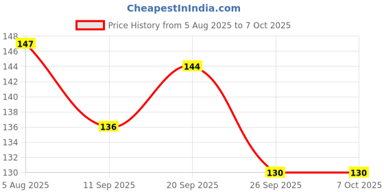 flipkart.com out of box Magic Playing Cards Best For Flash PCM out of box Price History Graph from 5 Aug 2025 to 6 Oct 2025