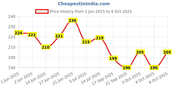 flipkart.com out of box Magic Spy Cheating Playing Cards Best For Flash 3 Patti_PCM_GMR(Set of 2) out of box Price History Graph from 1 Jun 2025 to 9 Oct 2025