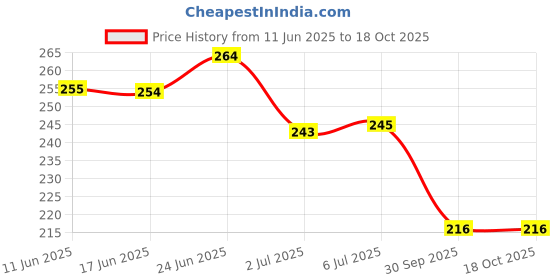 flipkart.com out of box Magic Spy Cheating Playing Cards Best For Flash Teen Patti_MXR_MXB out of box Price History Graph from 11 Jun 2025 to 17 Oct 2025