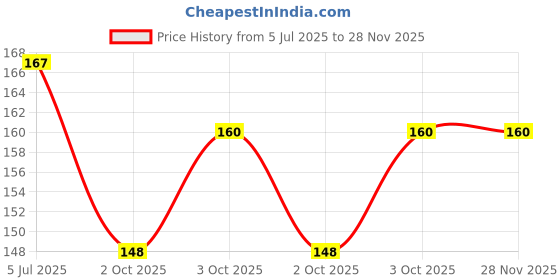 flipkart.com out of box Magic Spy Cheating Playing Cards Best For Flash__GMB out of box Price History Graph from 5 Jul 2025 to 28 Nov 2025