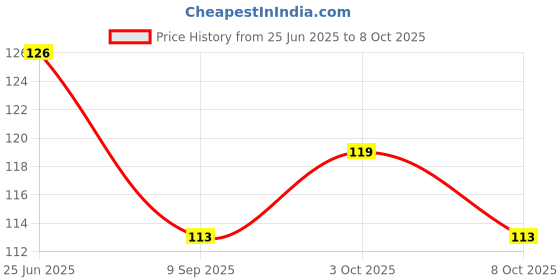 flipkart.com out of box Men Solid Bandana out of box Price History Graph from 25 Jun 2025 to 8 Oct 2025