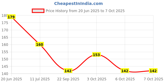flipkart.com out of box Spy Magic Playing Cards Best For Flash Duplex Centered Board MM out of box Price History Graph from 20 Jun 2025 to 6 Oct 2025