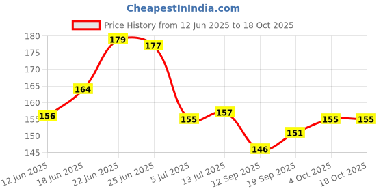 flipkart.com out of box Spy Magic Playing Cards Best For Flash Teen Patti_FB out of box Price History Graph from 12 Jun 2025 to 18 Oct 2025