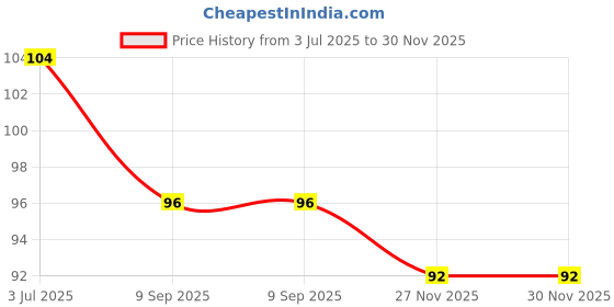 flipkart.com out of box Stainless Steel Blackhead Remover Needle out of box Price History Graph from 3 Jul 2025 to 30 Nov 2025