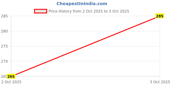 flipkart.com out of box Stainless Steel Slant Tip Tweezer with Blackhead Remover Tool(2 in 1) out of box Price History Graph from 2 Oct 2025 to 3 Oct 2025