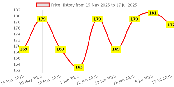 flipkart.com omiyage Out-of-This-World Bounce: Super Bouncy Moon Ball Pack of 2 omiyage Price History Graph from 15 May 2025 to 17 Jul 2025