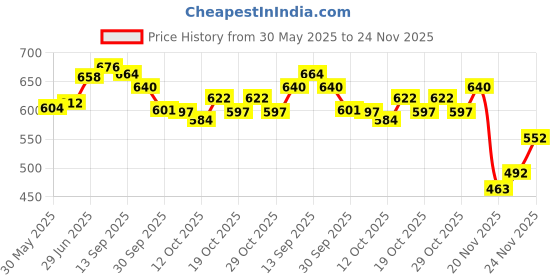 flipkart.com outcare Hi Grip VC Advanced Compression Bandage Soft (10cmX4cm) 1's Supporter outcare Price History Graph from 30 May 2025 to 24 Nov 2025