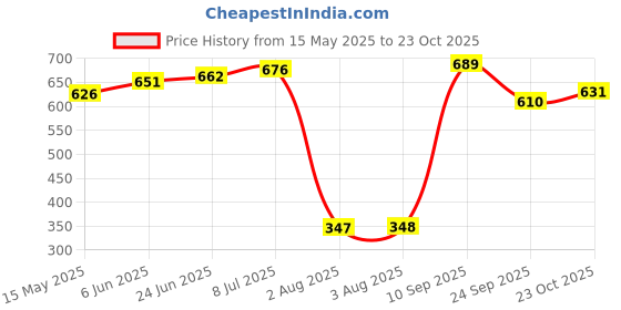 flipkart.com outdazzle Bicycle Gear Derailleur 5/6/7 Speed Bicycle Brake Disk outdazzle Price History Graph from 15 May 2025 to 23 Oct 2025