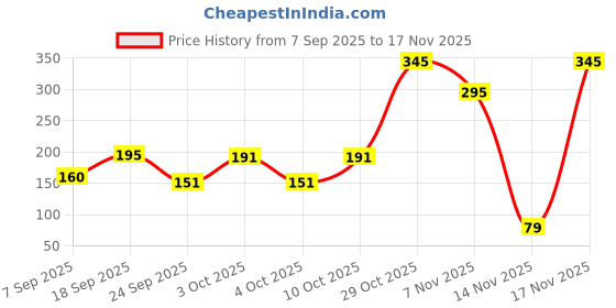 flipkart.com cosco Outdoor 40 Pickleball Ball cosco Price History Graph from 7 Sep 2025 to 17 Nov 2025