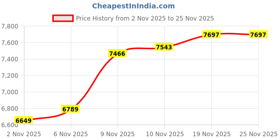flipkart.com sharnga Outdoor Aluminum Portable Folding Camp Suitcase Picnic Table Umbrella Portable Foldable Aluminium Inversion Chair sharnga Price History Graph from 2 Nov 2025 to 24 Nov 2025