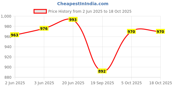 flipkart.com eego italy Outdoor Boots For Men eego italy Price History Graph from 2 Jun 2025 to 18 Oct 2025