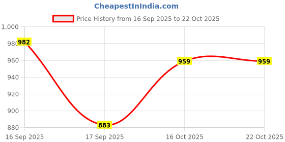flipkart.com eego italy Outdoor Boots For Men eego italy Price History Graph from 16 Sep 2025 to 22 Oct 2025