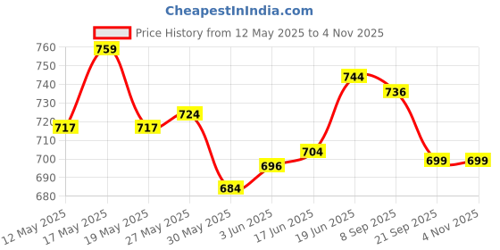 flipkart.com nnv Outdoor Camping Hiking military metal Compass nnv Price History Graph from 12 May 2025 to 3 Nov 2025