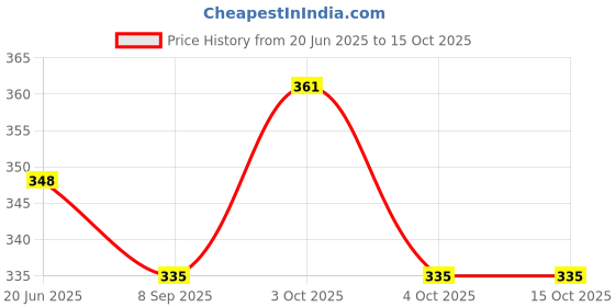 flipkart.com glory Outdoor Camping Hiking Travel Multi-functional Car Dashboard Compass glory Price History Graph from 20 Jun 2025 to 14 Oct 2025