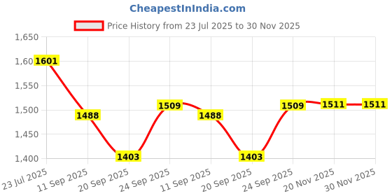 flipkart.com debrifo Outdoor Camping Picnic Sleeping Sleeping Bag debrifo Price History Graph from 23 Jul 2025 to 29 Nov 2025