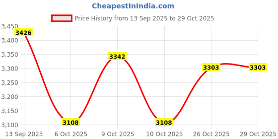 flipkart.com nawbeda Outdoor Camping Pop Up Boat Tent 1-2 Person Tent - For Camping, hiking, Outdoor, Adventure, Garden, New Model Air Tent, 190T Polyester nawbeda Price History Graph from 13 Sep 2025 to 28 Oct 2025