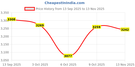 flipkart.com nawbeda Outdoor Camping Pop Up Boat Tent 1-2 Person Tent Tent - For Camping, hiking, Outdoor, Adventure, Garden, New Model Air Tent, 190T Polyester nawbeda Price History Graph from 13 Sep 2025 to 13 Nov 2025