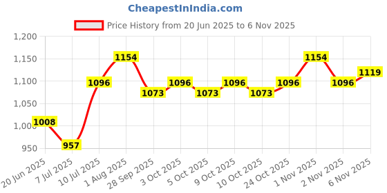 flipkart.com campsor Outdoor Camping Sleeping Bag Thickening Winter Warm Envelope Waterproof TK-4978 Sleeping Bag campsor Price History Graph from 20 Jun 2025 to 6 Nov 2025