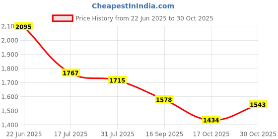 flipkart.com kudh products Outdoor Camping Survivor Venom Extractor, First Aid Kit for Snake bees Bite Kit First Aid Kit kudh products Price History Graph from 22 Jun 2025 to 30 Oct 2025