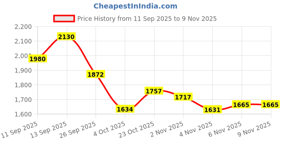 flipkart.com nawbeda Outdoor Changing / Toilet Tent for camping and hiking Tent - For camping and hiking, Outdoor, Picnic, Garden, No Shadow Look Outside nawbeda Price History Graph from 11 Sep 2025 to 8 Nov 2025
