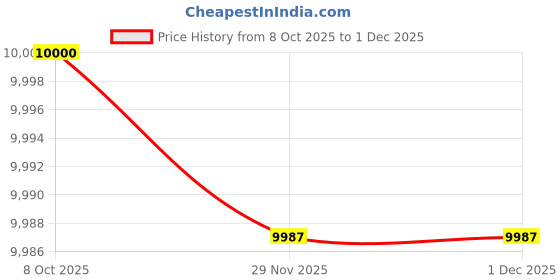 flipkart.com tiny tales Outdoor Children's Pool Kids (IND*9871) With Free Electric Pump Inflatable Swimming Pool tiny tales Price History Graph from 8 Oct 2025 to 29 Nov 2025