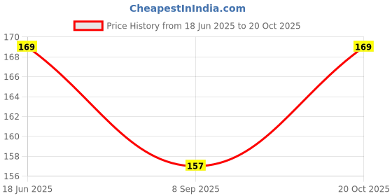 flipkart.com right traders Outdoor Clothesline Travel Retractable Rope Hooks Washing Line 5 Mtr Long Multicolor right traders Price History Graph from 18 Jun 2025 to 20 Oct 2025