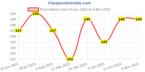 flipkart.com mohprit Outdoor Cooking Pulka Jali Papad bbq Shelf Roti Roast Stainless Steel Square Shape Tandoors & Grills Cooking Barbecue Pizza Meat Vegetables Chicken Burning With Long Wooden Handle & Chimta 1 kg Roaster mohprit Price History Graph from 25 Jun 2025 to 2 Nov 2025