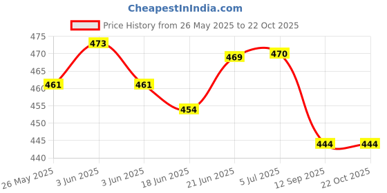 flipkart.com homeselite Outdoor Corridors, Balconies, Stairs Light Gate Light Outdoor Lamp homeselite Price History Graph from 26 May 2025 to 22 Oct 2025