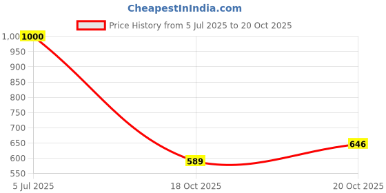 flipkart.com fausto Outdoor Fashion Comfort Height Enhance Platform Heel Ballerina Slip On Shoes Bellies For Women fausto Price History Graph from 5 Jul 2025 to 18 Oct 2025