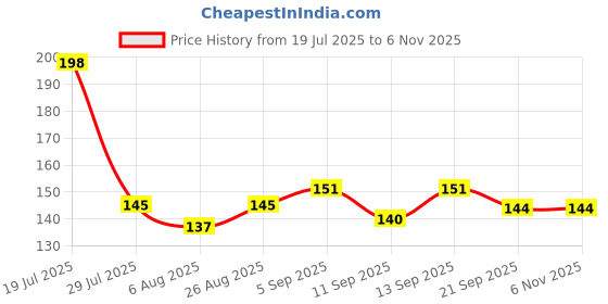 flipkart.com medivedas Outdoor Flying Disc Toy for Kids | Durable & Lightweight Frisbee Game for kids Plastic Sports Frisbee medivedas Price History Graph from 19 Jul 2025 to 6 Nov 2025