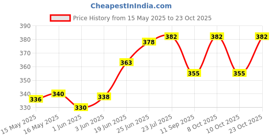 flipkart.com fabseasons Outdoor Foldable Winter Ear Muffs / Warmer for Kids (6+ years) and Adults. Ear Muff fabseasons Price History Graph from 15 May 2025 to 23 Oct 2025