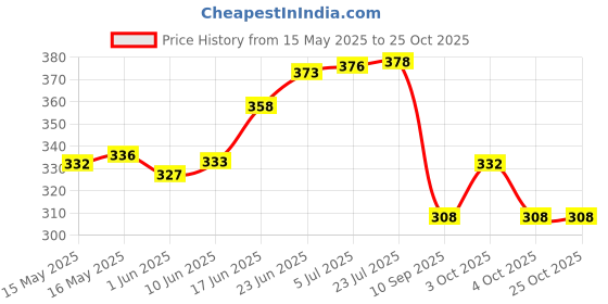 flipkart.com fabseasons Outdoor Foldable Winter Ear Muffs / Warmer for Kids (6+ years) and Adults. Ear Muff fabseasons Price History Graph from 15 May 2025 to 24 Oct 2025