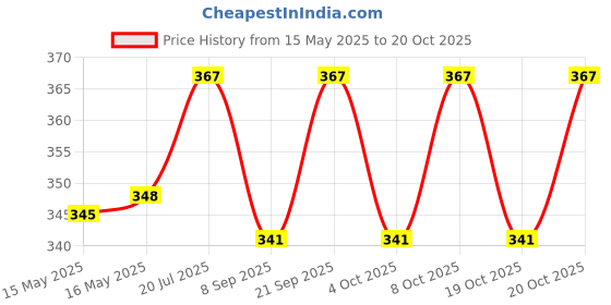 flipkart.com fabseasons Outdoor Foldable Winter Ear Muffs / Warmer for Kids (6+ years) and Adults. Ear Muff fabseasons Price History Graph from 15 May 2025 to 20 Oct 2025