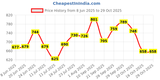 flipkart.com rainpopson Outdoor Garden 6 Feet Without Stand Beach And Sun Garden Umbrella rainpopson Price History Graph from 8 Jun 2025 to 29 Oct 2025