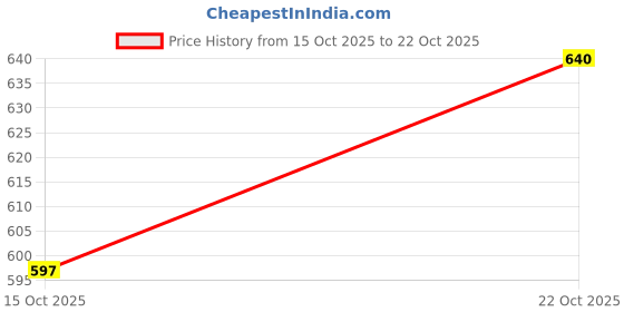 flipkart.com rainvibe Outdoor Garden Size 6 Feet Wthout MS Stand Umbrella beach umbrella Umbrella rainvibe Price History Graph from 15 Oct 2025 to 22 Oct 2025