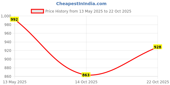 flipkart.com bluebuds Outdoor Garden Umbrella 36 inch/6ft Big Size With Tripod Stand Umbrella bluebuds Price History Graph from 13 May 2025 to 22 Oct 2025