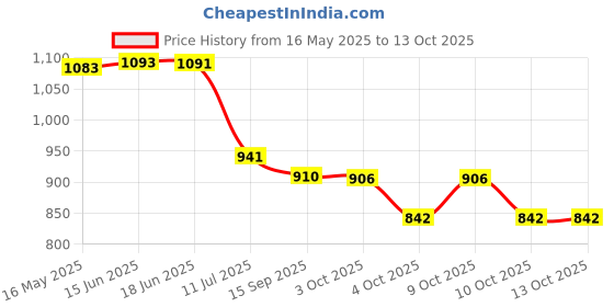 flipkart.com bluebuds Outdoor Garden Umbrella 7 Feet With Stand 40inch/7ft for Hotels And Restaurent Umbrella bluebuds Price History Graph from 16 May 2025 to 12 Oct 2025