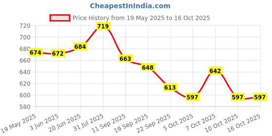 flipkart.com rainvibe Outdoor Garden Umbrella 7FT Without Stand 40inch/7ft for Hotels And Restaurent Umbrella rainvibe Price History Graph from 19 May 2025 to 16 Oct 2025