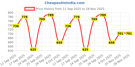flipkart.com rainpopson Outdoor Garden Umbrella With Stand 44 in garden umbrella for Men & Women a6 Umbrella rainpopson Price History Graph from 11 Sep 2025 to 27 Nov 2025