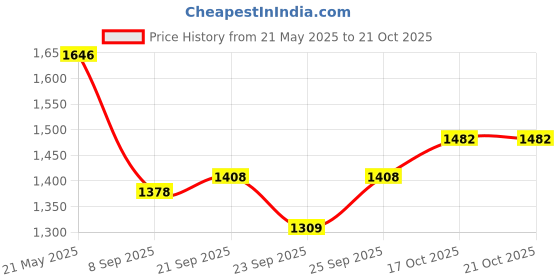 flipkart.com green bird Outdoor Garden Umbrella With Stand 7ft/42in Garden Umbrella for Men & Women (c36 Umbrella green bird Price History Graph from 21 May 2025 to 20 Oct 2025